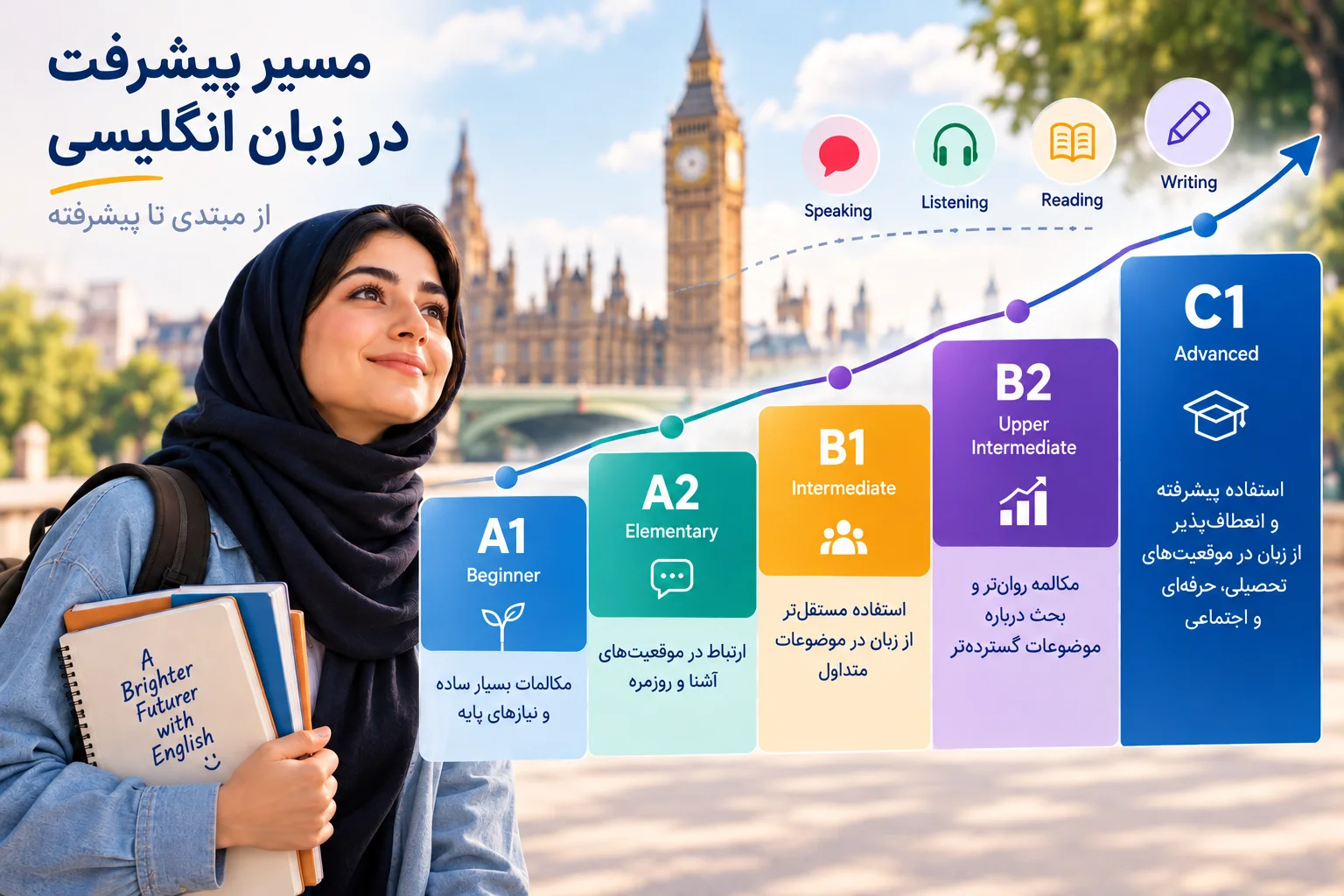 مسیر پیشرفت سطح زبان انگلیسی از A1 تا C1